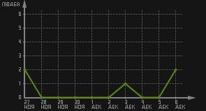 статистика посещаемости страниц автора (посетителей/дата)