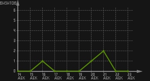 статистика посещаемости страниц автора (визитов/дата)