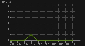 статистика посещаемости страниц автора (посетителей/дата)