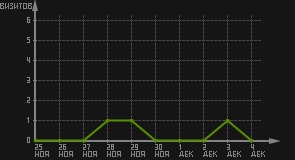 статистика посещаемости страниц автора (визитов/дата)