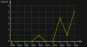 статистика посещаемости страниц автора (посетителей/дата)