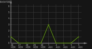 статистика посещаемости страниц автора (визитов/дата)