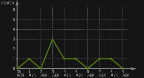 статистика посещаемости страниц автора (посетителей/дата)