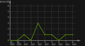 статистика посещаемости страниц автора (визитов/дата)