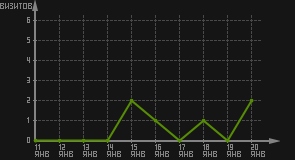 статистика посещаемости страниц автора (визитов/дата)