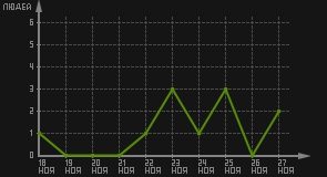 статистика посещаемости страниц автора (посетителей/дата)