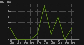 статистика посещаемости страниц автора (визитов/дата)