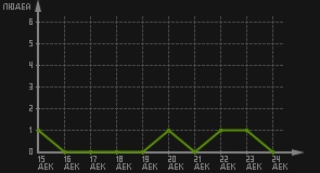 статистика посещаемости страниц автора (посетителей/дата)