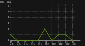 статистика посещаемости страниц автора (визитов/дата)