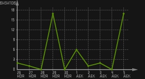 статистика посещаемости страниц автора (визитов/дата)