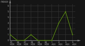 статистика посещаемости страниц автора (посетителей/дата)