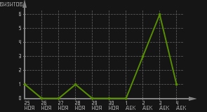 статистика посещаемости страниц автора (визитов/дата)