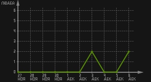 статистика посещаемости страниц автора (посетителей/дата)