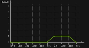 статистика посещаемости страниц автора (посетителей/дата)