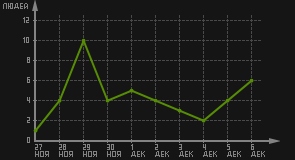 статистика посещаемости страниц автора (посетителей/дата)