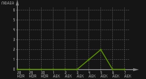 статистика посещаемости страниц автора (посетителей/дата)