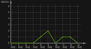 статистика посещаемости страниц автора (посетителей/дата)