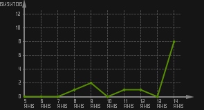 статистика посещаемости страниц автора (визитов/дата)