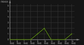 статистика посещаемости страниц автора (посетителей/дата)