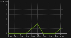 статистика посещаемости страниц автора (визитов/дата)
