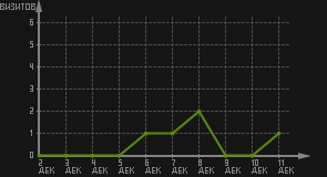 статистика посещаемости страниц автора (визитов/дата)