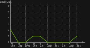 статистика посещаемости страниц автора (визитов/дата)