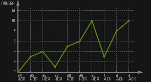статистика посещаемости страниц автора (посетителей/дата)