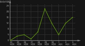 статистика посещаемости страниц автора (визитов/дата)