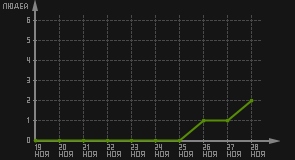 статистика посещаемости страниц автора (посетителей/дата)