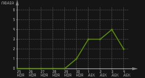 статистика посещаемости страниц автора (посетителей/дата)