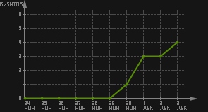 статистика посещаемости страниц автора (визитов/дата)