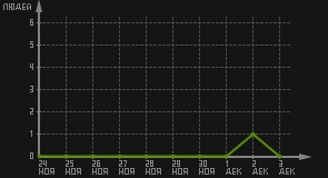 статистика посещаемости страниц автора (посетителей/дата)