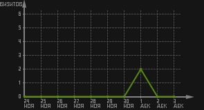 статистика посещаемости страниц автора (визитов/дата)