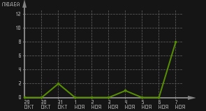 статистика посещаемости страниц автора (посетителей/дата)