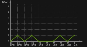 статистика посещаемости страниц автора (посетителей/дата)