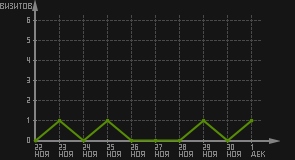 статистика посещаемости страниц автора (визитов/дата)