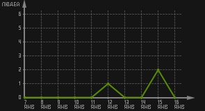 статистика посещаемости страниц автора (посетителей/дата)