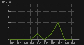 статистика посещаемости страниц автора (посетителей/дата)