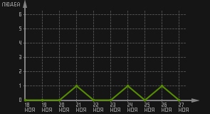 статистика посещаемости страниц автора (посетителей/дата)