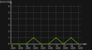 статистика посещаемости страниц автора (визитов/дата)