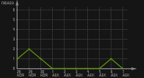 статистика посещаемости страниц автора (посетителей/дата)