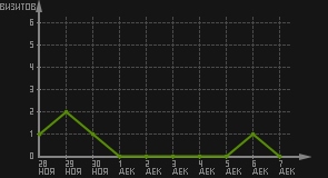 статистика посещаемости страниц автора (визитов/дата)