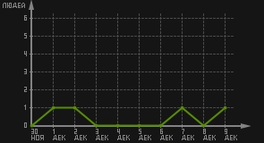 статистика посещаемости страниц автора (посетителей/дата)