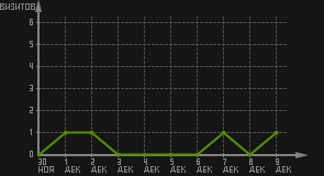 статистика посещаемости страниц автора (визитов/дата)