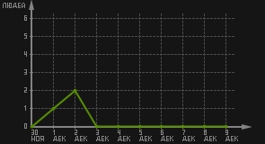 статистика посещаемости страниц автора (посетителей/дата)