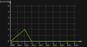 статистика посещаемости страниц автора (визитов/дата)