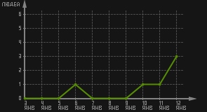 статистика посещаемости страниц автора (посетителей/дата)