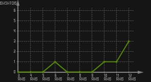 статистика посещаемости страниц автора (визитов/дата)