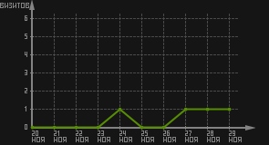 статистика посещаемости страниц автора (визитов/дата)
