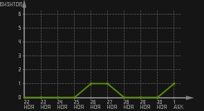 статистика посещаемости страниц автора (визитов/дата)